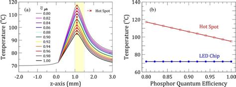 A Temperature Distribution Along The Z Axis And B Hotspot Download Scientific Diagram