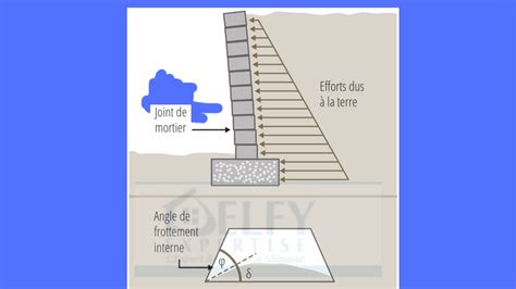 Comment consolider un mur de soutènement qui se fissure Delfy