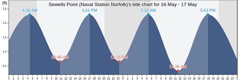 Sewells Point (Naval Station Norfolk), VA Tide Charts, Tides for ...