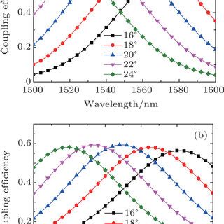 Variations Of Coupling Efficiency Of Apodized Grating Coupler A And