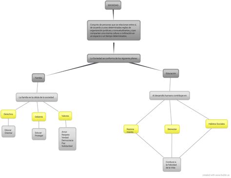 Desarrollo Humano Cultura Y Sociedad Mapa Conceptual