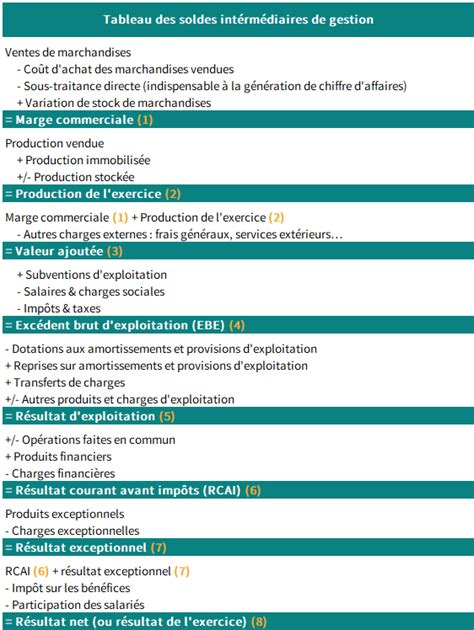 Les Soldes Intermédiaires de Gestion SIG explications