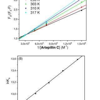 Modified Stern Volmer Plots For The Interaction Hsa Artepillin C In The