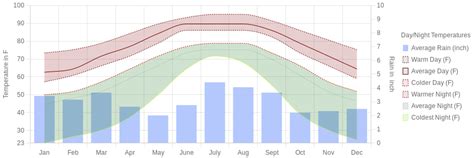 August Weather in Orange Beach, Alabama – 2025 – Winter Sun Expert