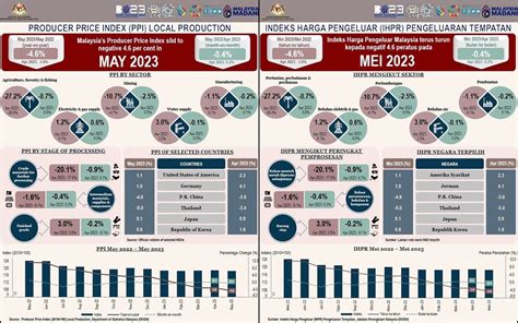 Bernama Indeks Harga Pengeluar Malaysia Susut Peratus Pada Mei