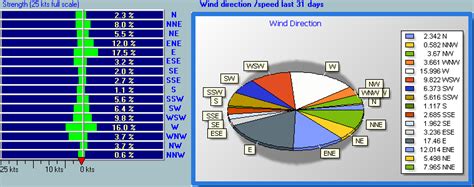 Weather Station Data for Horfield/Filton, Bristol, UK - WIND