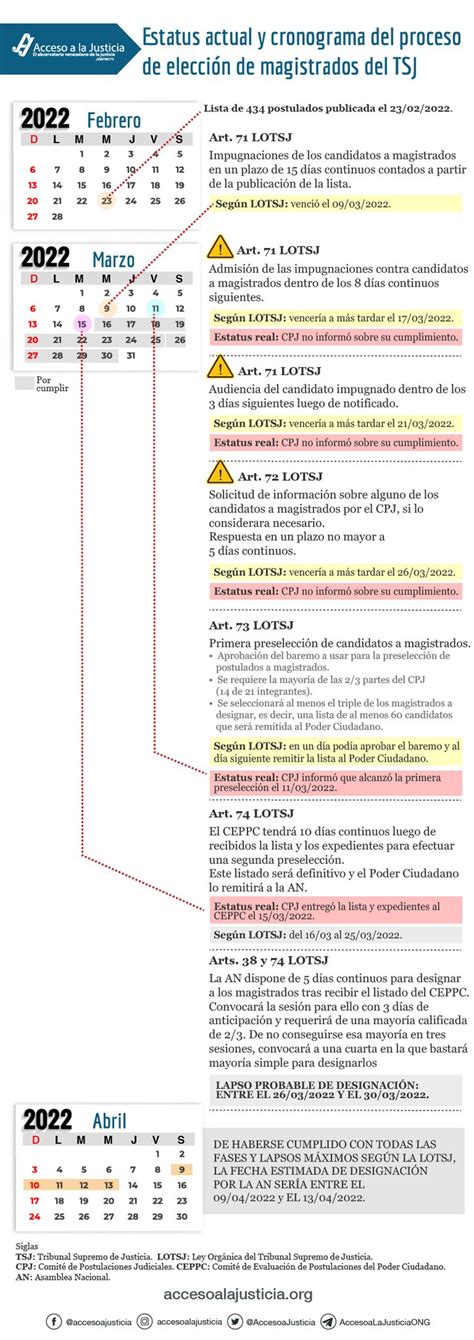 Acceso a la Justicia on Twitter El proceso de selección para los