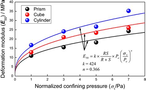 Relationship Between Deformation Modulus With Confining Pressure