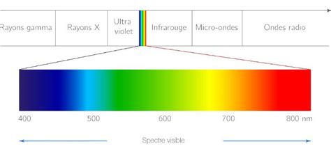 Spèctre de la lumière