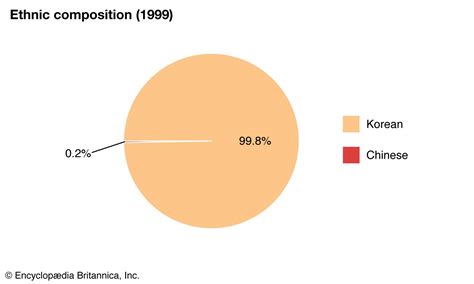 North Korea Religion Percentage