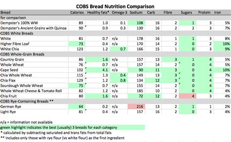 The lowdown on COBS Bread - Sweet Spot Nutrition