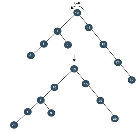 Splay Tree (Data Structures) - javatpoint