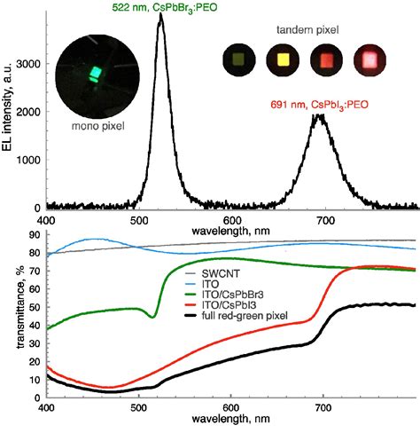 Figure 3 From Ambipolar Perovskite Light Electrochemical Cell For