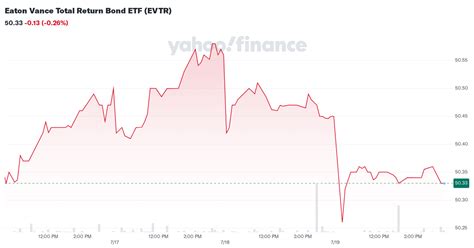 Eaton Vance Total Return Bond Etf Evtr Stock Price News Quote