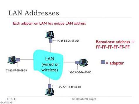 Learn Link Layer Addressing Fhu Computer Networks Mind Luster