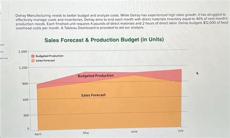 Solved Delray Manufacturing Needs To Better Budget And Chegg