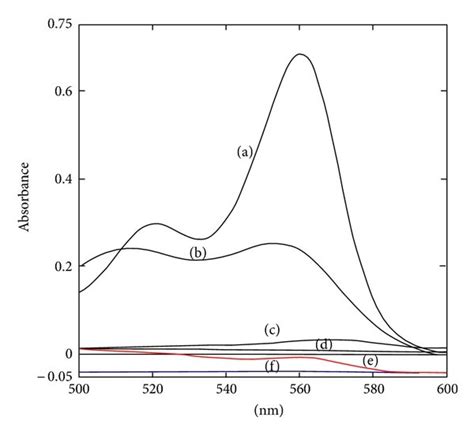 Absorption Spectra For A The Reaction Of G Ml Azithromycin