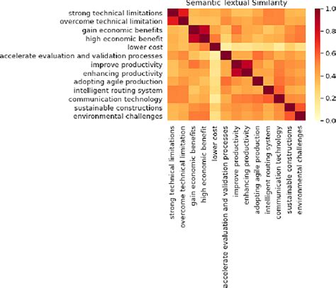 Heatmap Providing An Example Of Extracted Insights And Their Similarity