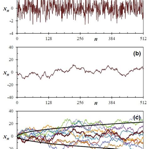 4 White noise and Brownian motions. (a) An example of a Gaussian white ...