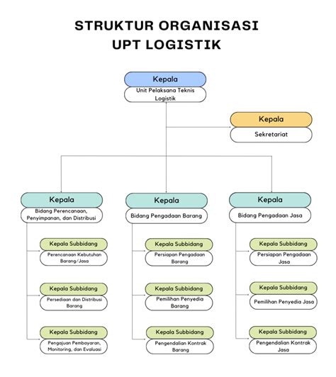 Struktur Organisasi Upt Logistik Itb