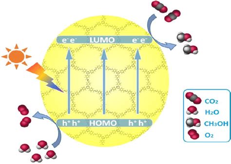 Schematic Diagram For The Photocatalytic Reduction Of Co Over