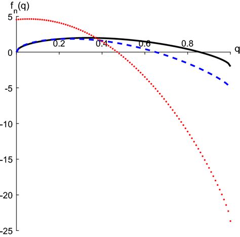 The Abscissa And Ordinate Represent Q And Download Scientific Diagram