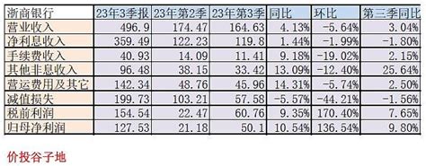 浙商银行2023年三季报点评 股东分析根据三季报披露，前十大股东中浙江省能源集团减持400万股，山东省国际信托减持7000万股，浙江永利实业减