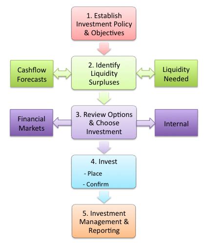 Types Of Investments In Investment Management