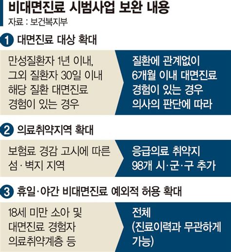 6개월 내 방문 병원이면 가능휴일·야간 비대면진료도 허용 15일부터 비대면진료 확대