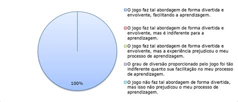 Avaliação sobre a contextualização dos princípios teóricos explorados