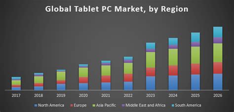 Global Tablet PC Market Industry Analysis And Forecast 2018 2026