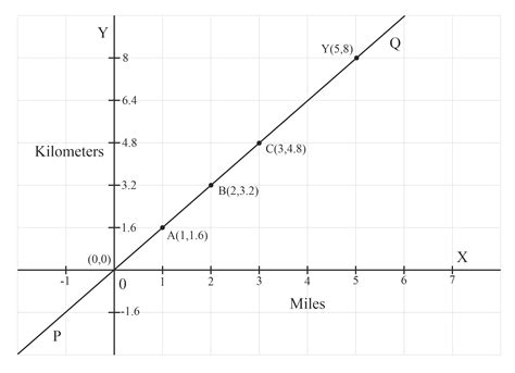 Solved: The Graph Shows The Conversion From Miles Per Hour