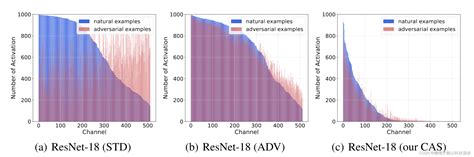 Improving Adversarial Robustness Via Channel Wise Activation