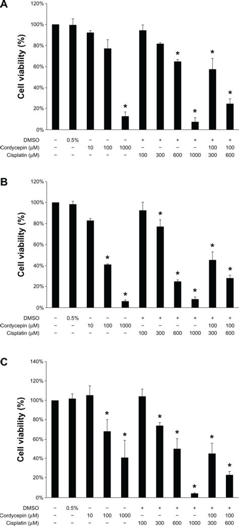 Effects Of Cordycepin And Or Cisplatin On Cell Viability In Hnscc Cell