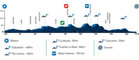 Tour de la Communauté de Valence profil favoris et retransmission TV