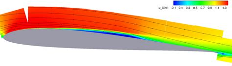 Stream Wise Velocity Iso Contours Showing Laminar Separation On The