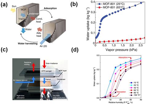 Atmospheric Water Harvesting A Review Of Material And Structural