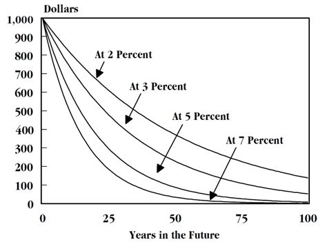 The Time Value Of Money Formula New Trader U