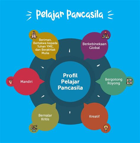 Mengenal Projek Penguatan Profil Pelajar Pancasila Ruang Kolaborasi