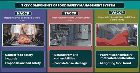 Exploring The Concepts Of Haccp Taccp And Vaccp