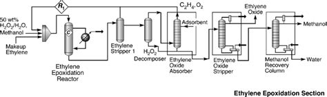 Ethylene Oxide Production Process Flow Diagram Image Building Artinya