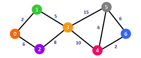 Dijkstras Shortest Path Algorithm A Detailed And Visual Introduction