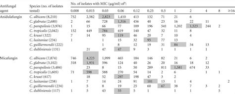 Multicenter Study Of Anidulafungin And Micafungin MIC Distributions And