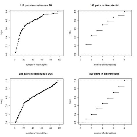 Distribution Of Number Of Mismatches In Pairs That Have Mismatch Download Scientific Diagram