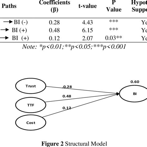 Model And Fit Indices Of Model Download Scientific Diagram