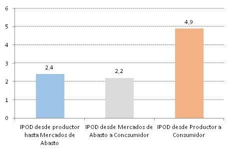 Baja La Brecha De Precios Entre Lo Que Recibe El Productor Y El Precio