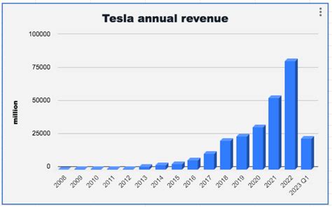 Tesla 特斯拉 營收、生產、銷售、價格 電動車排名 2023 關於特斯拉的一些統計數字 好想去日本