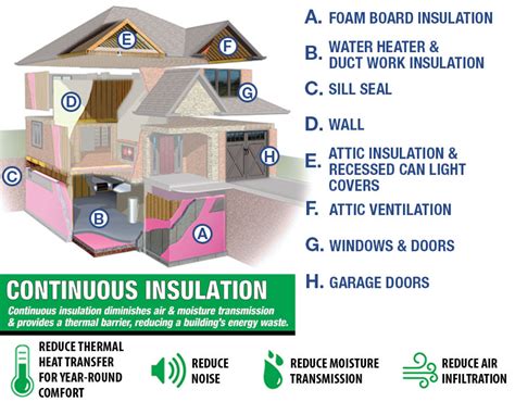 Continuous Insulation Buying Guide At Menards®