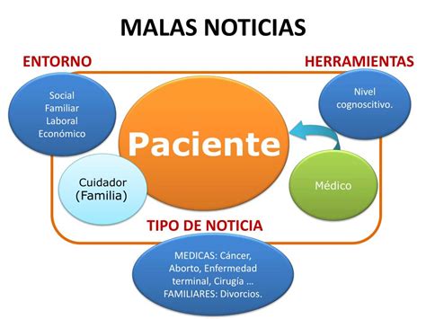 PPT CÓMO DAR MALAS NOTICIAS PowerPoint Presentation free download