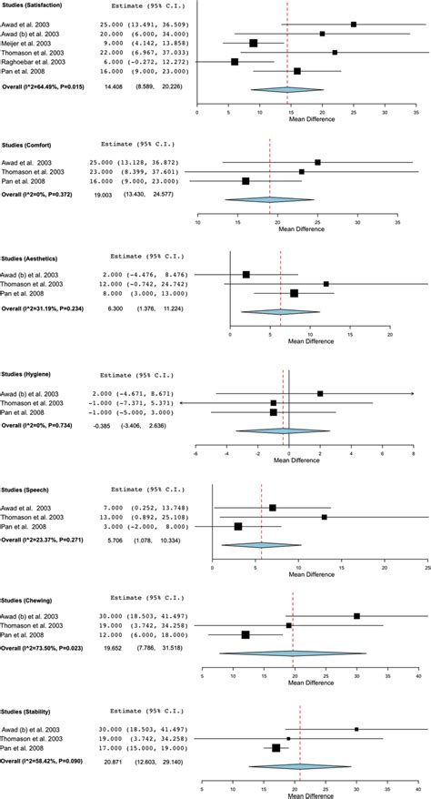 Forest Plot Assessing The Differences In Visual Analog Scale VAS